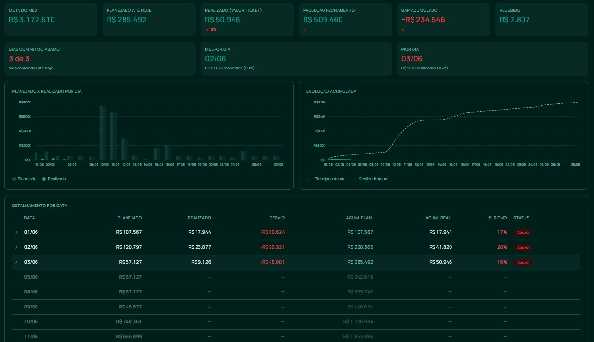 Relatório de acompanhamento mensal comparando metas e resultados realizados